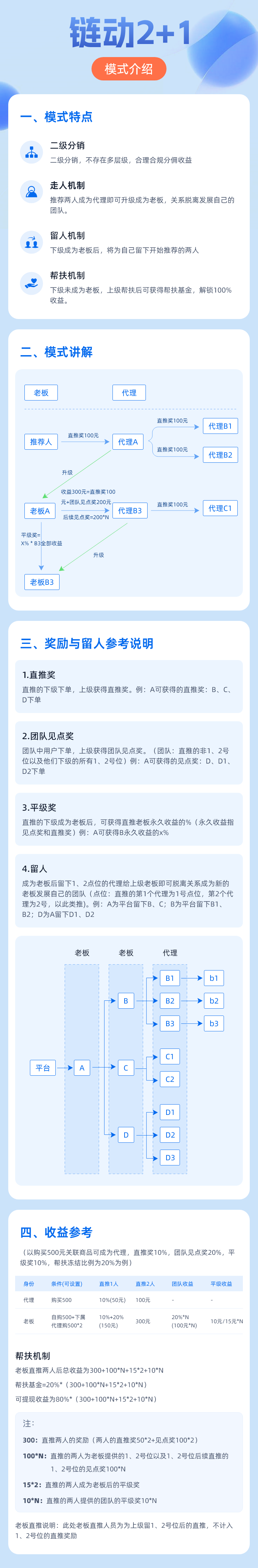 微信小程序链动2+1模式介绍